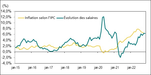 Le diagramme linéaire du graphique 8 présente l’évolution d’une année sur l’autre, en pourcentage, du taux de salaire horaire moyen en Ontario et de l’indice des prix à la consommation (IPC) de l’Ontario de janvier 2015 à novembre 2022.