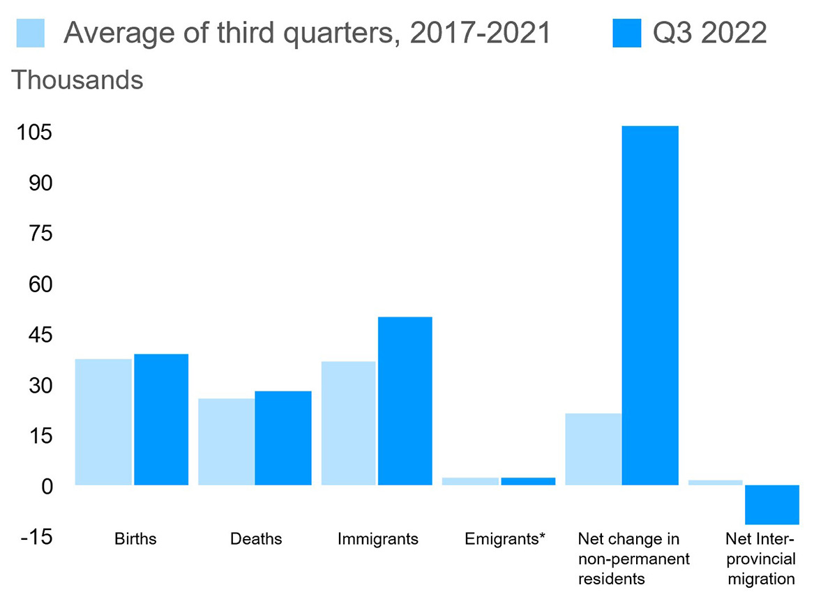 Components of population growth, Q3 2022 and average for 2017-2021