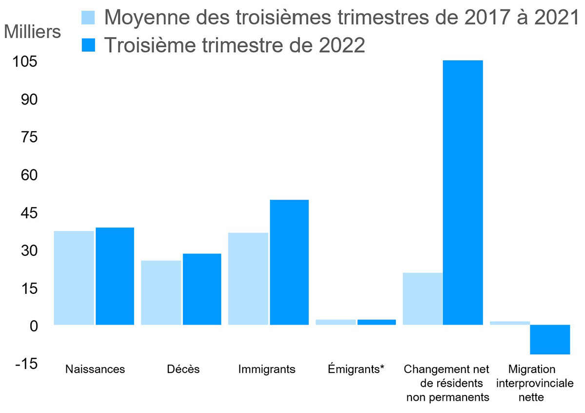Composantes du changement démographique : 3e trimestre de 2022 et moyenne de 2017–2021