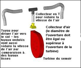 Diagramme montrant un déflecteur de base doté d'un collecteur en T qui permet de réduire la vitesse de l'air dans le haut. Collecteur d'air (dont le diamètre de l'ouverture doit être égal ou supérieur à celui de l'ouverture de la turbine). Turbine du semoir au bas de l'image. À droite, on voit un tuyau qui dirige l'air vers le sol. Les tuyaux ondulés vont aussi davantage réduire la vitesse de l'air que les tuyaux lisses.