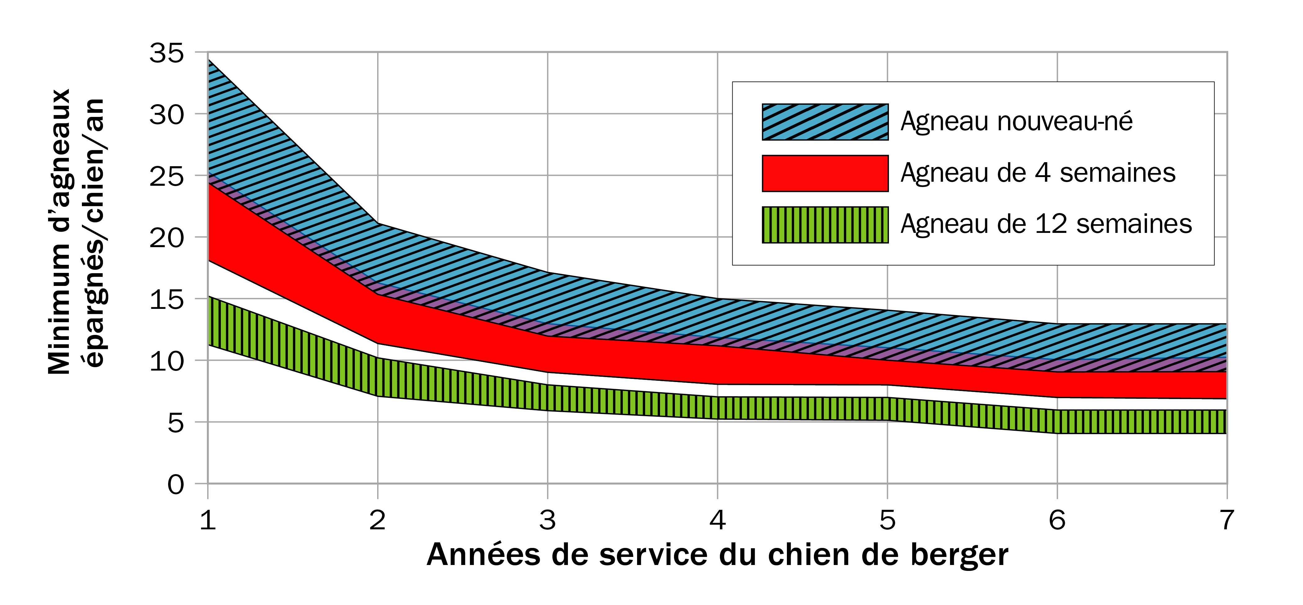 Graphique linéaire montrant le nombre minimal d’agneaux sauvés par chien par année requis pour que le chien représente un atout économique, en fonction des années de service du chien et de la valeur des agneaux. Six lignes sont représentées : nouveau-nés (minimum), nouveau-nés (maximum), agneau de 4 semaines (minimum), agneau de 4 semaines (maximum), agneau de 12 semaines (minimum) et agneaux de 12 semaines (maximum).