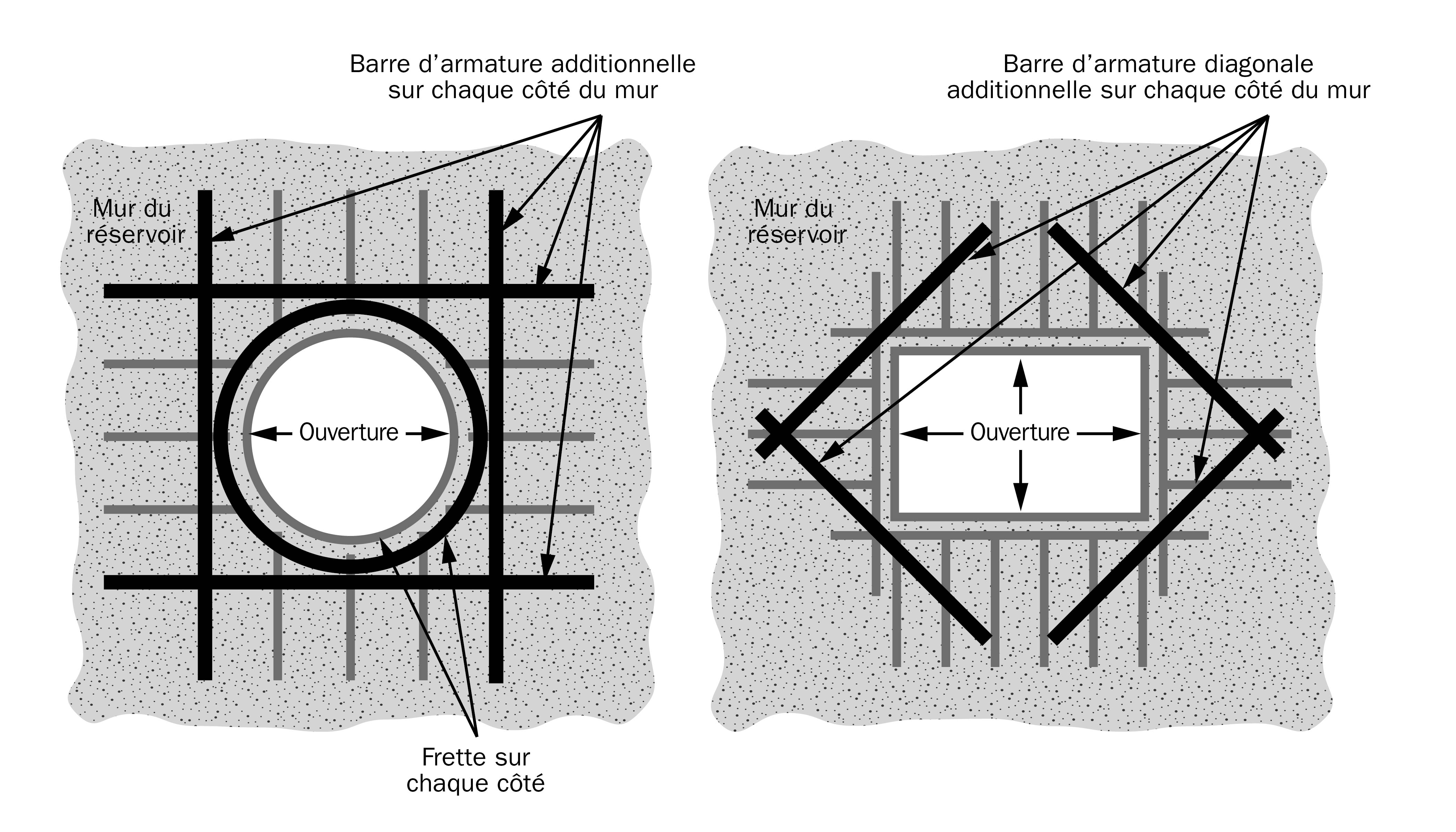 Schéma illustrant comment sont pratiquées les ouvertures dans des murs de réservoir de fumier en béton armé pour y faire passer la tuyauterie de transfert.