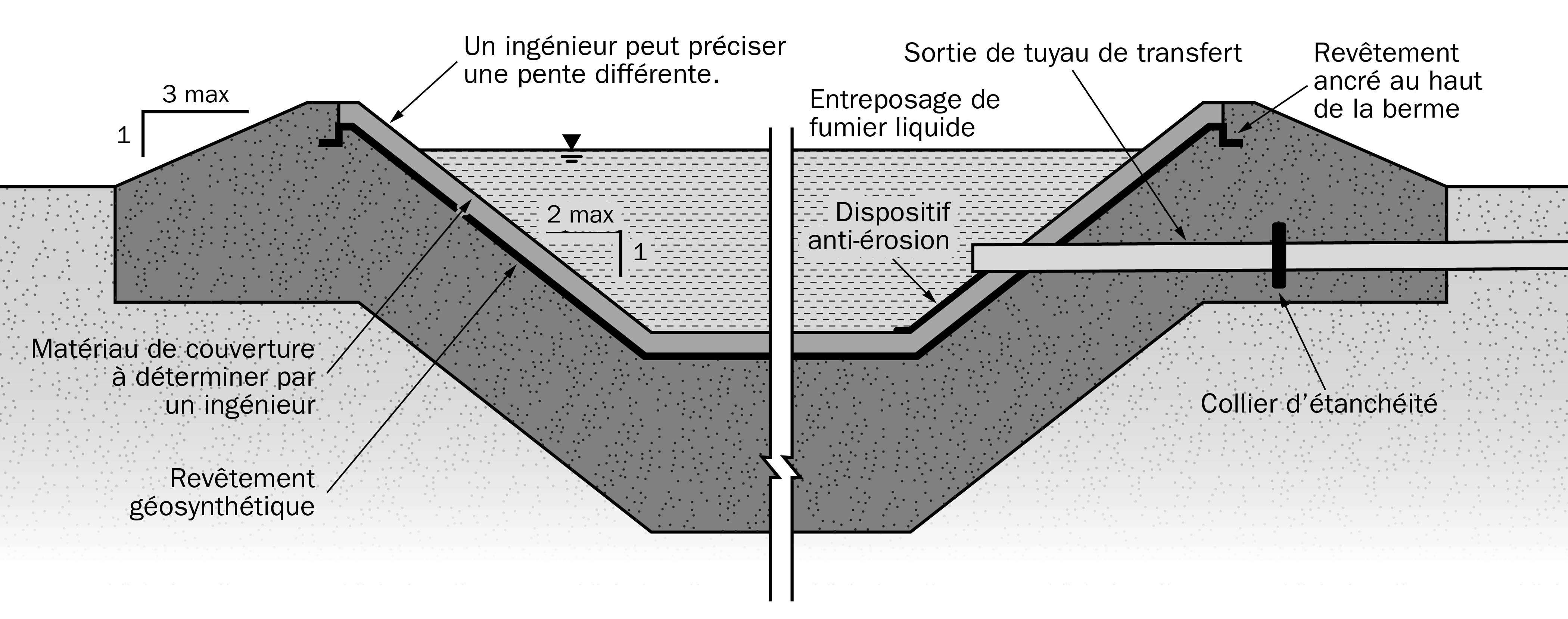 Schéma montrant la section transversale d’une installation d’entreposage en terre ayant un revêtement d’argile géosynthétique.