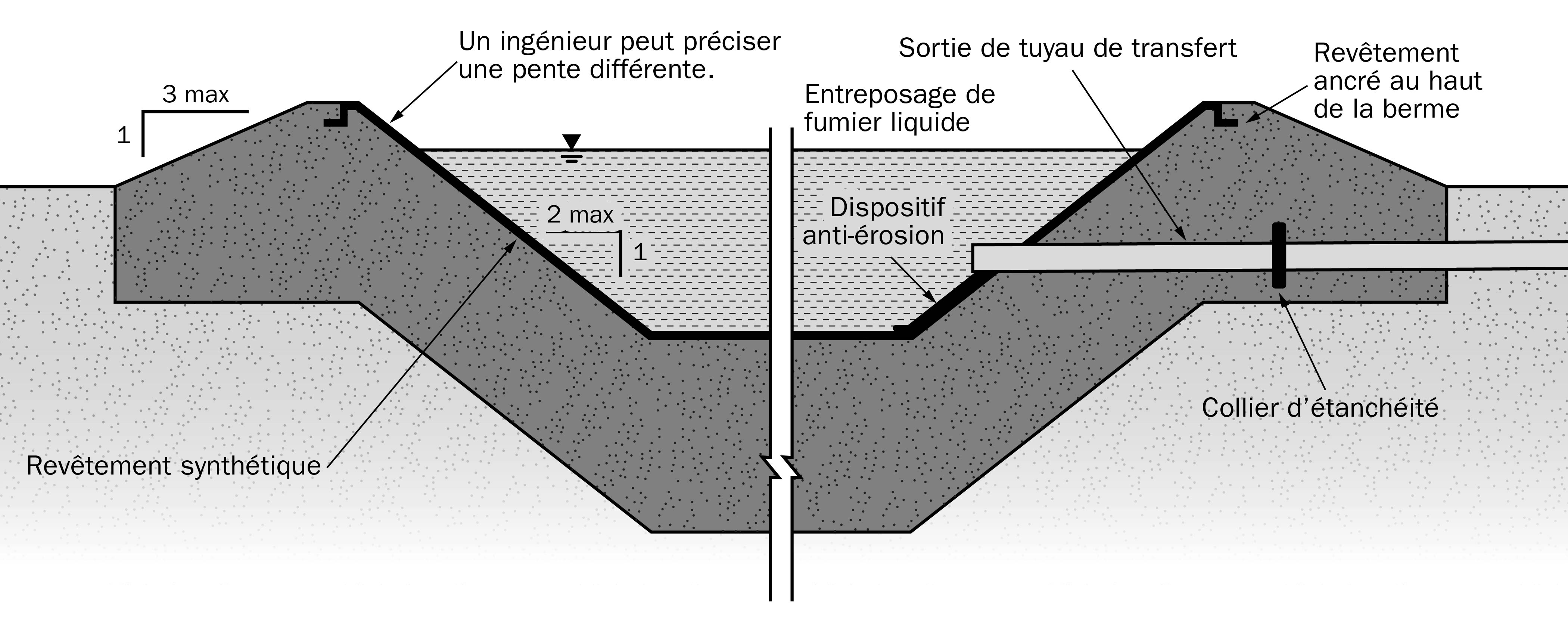 Schéma montrant la section transversale d’une installation d’entreposage en terre ayant un revêtement synthétique.