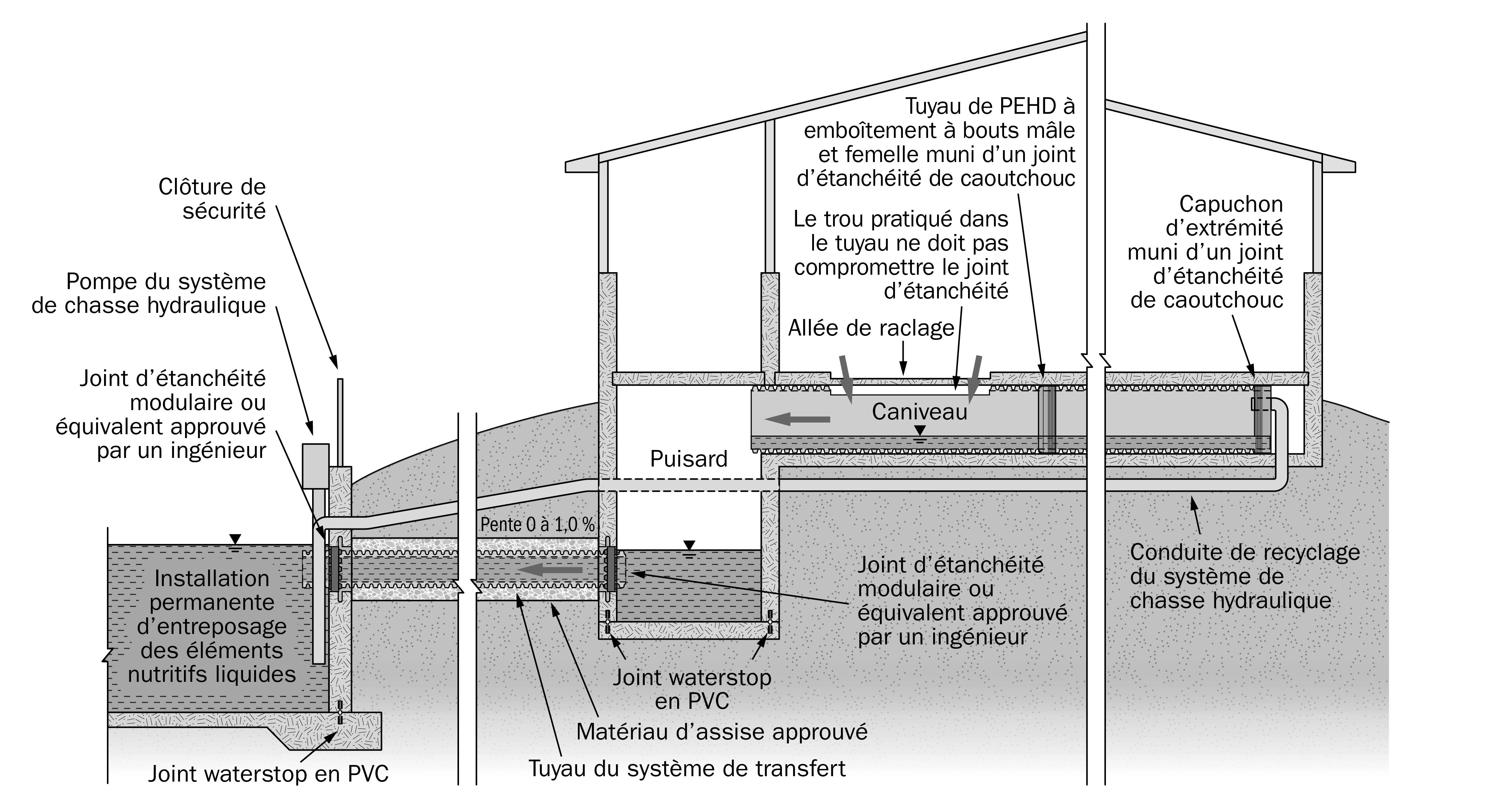 Schéma montrant la section transversale d’un caniveau de collecte de fumier liquide dans une étable laitière, avec un tuyau de transfert par gravité relié à une installation permanente d’entreposage des éléments nutritifs liquides.