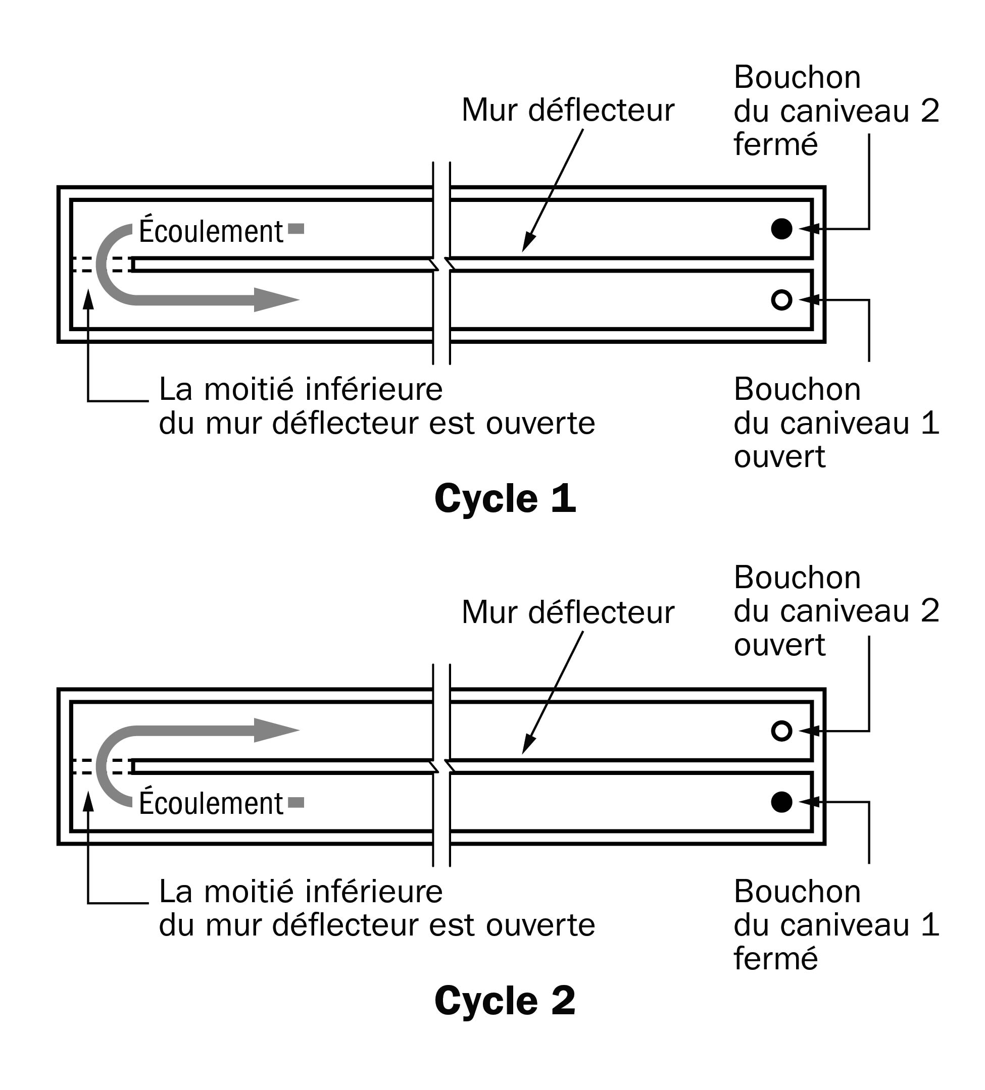 Schéma montrant une vue en plan d’un système de caniveau configuré en épingle à cheveux qui évacue le fumier en inversant le sens de l’écoulement à la fin de chaque cycle.