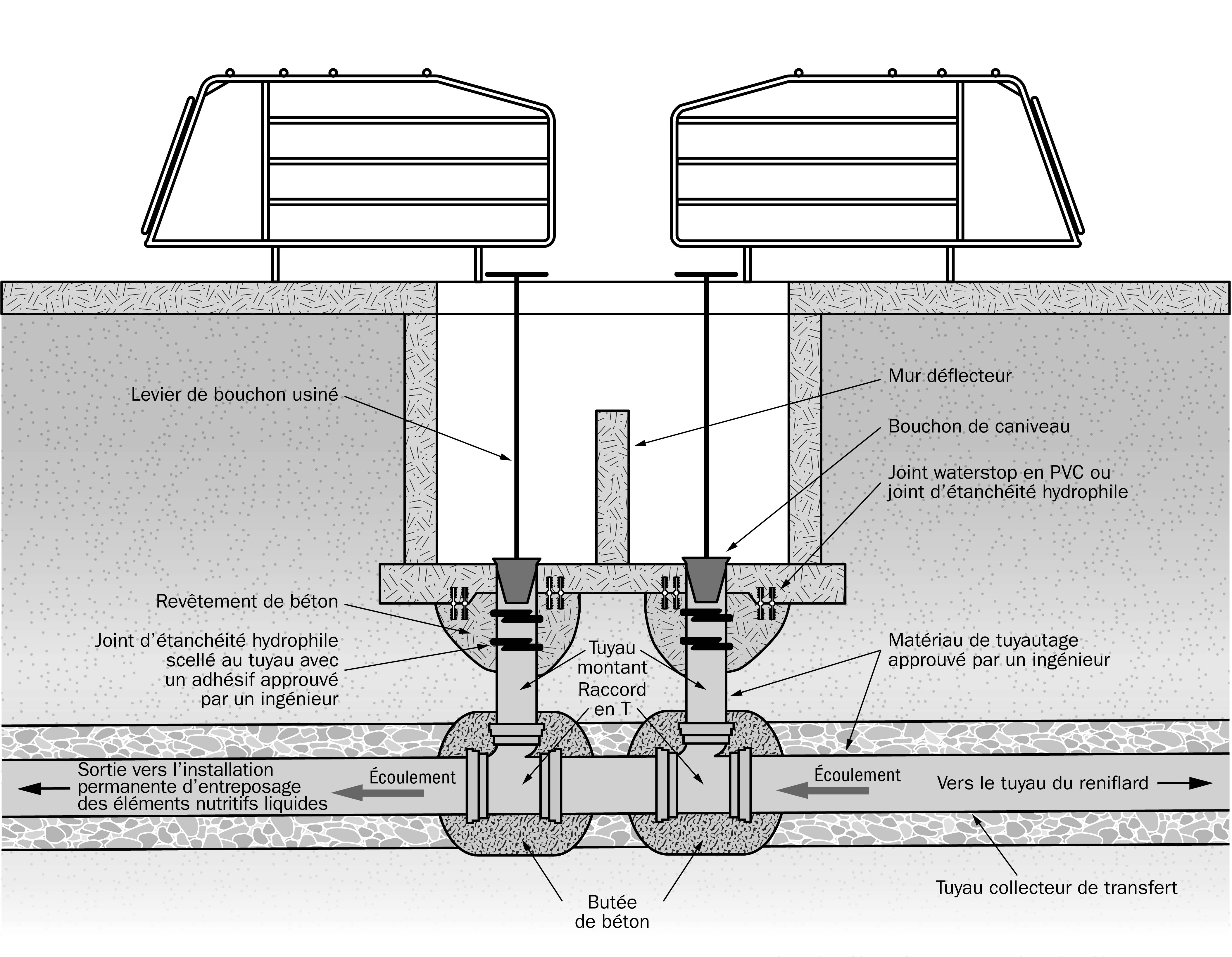 Schéma montrant une butée faite de béton coulé autour d’un raccordement en coude composé dans la tuyauterie d’un système de transfert. La butée sert à empêcher le mouvement du tuyau pouvant être causé par les forces hydrauliques dans le tuyau lorsque l’écoulement change de sens.