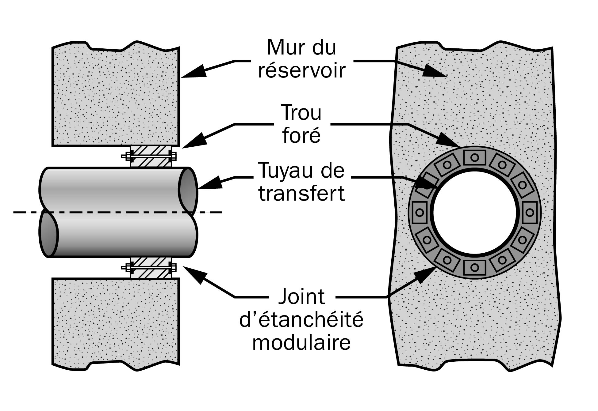 Schéma plus détaillé montrant un joint d’étanchéité modulaire de forme circulaire entre le tuyau et l’ouverture pratiquée dans le mur de béton, lequel prévient les fuites à l’ouverture.