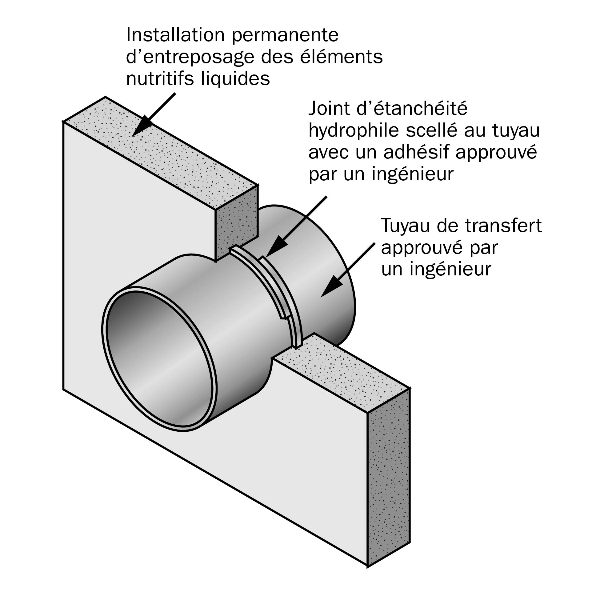 Schéma montrant un détail de coupe d’un joint d’étanchéité hydrophile entre le tuyau et l’ouverture pratiquée dans le mur, lequel prévient les fuites à l’ouverture.