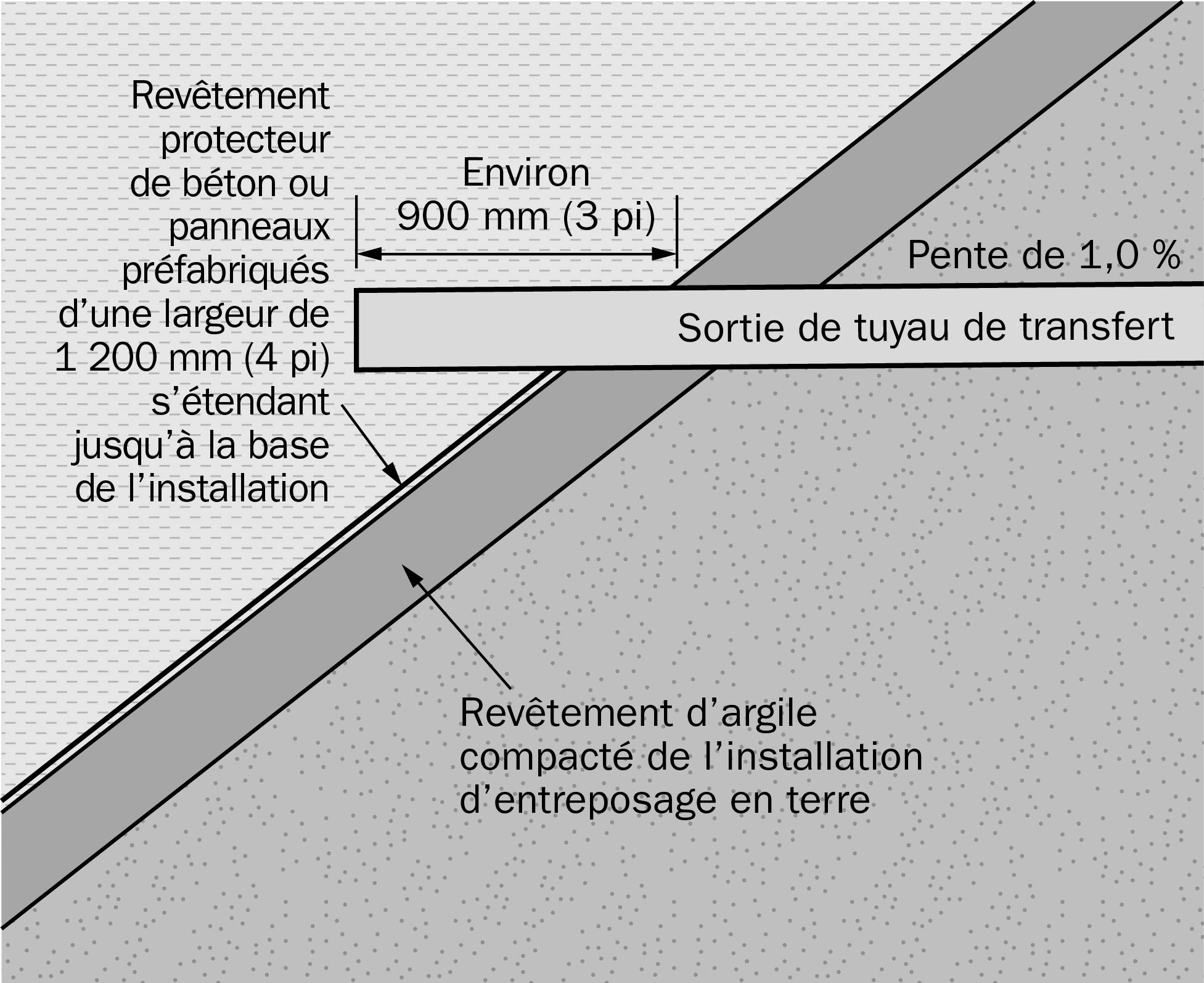 Schéma montrant la section transversale d’une installation d’entreposage de fumier en terre ayant un revêtement d’argile compacté.