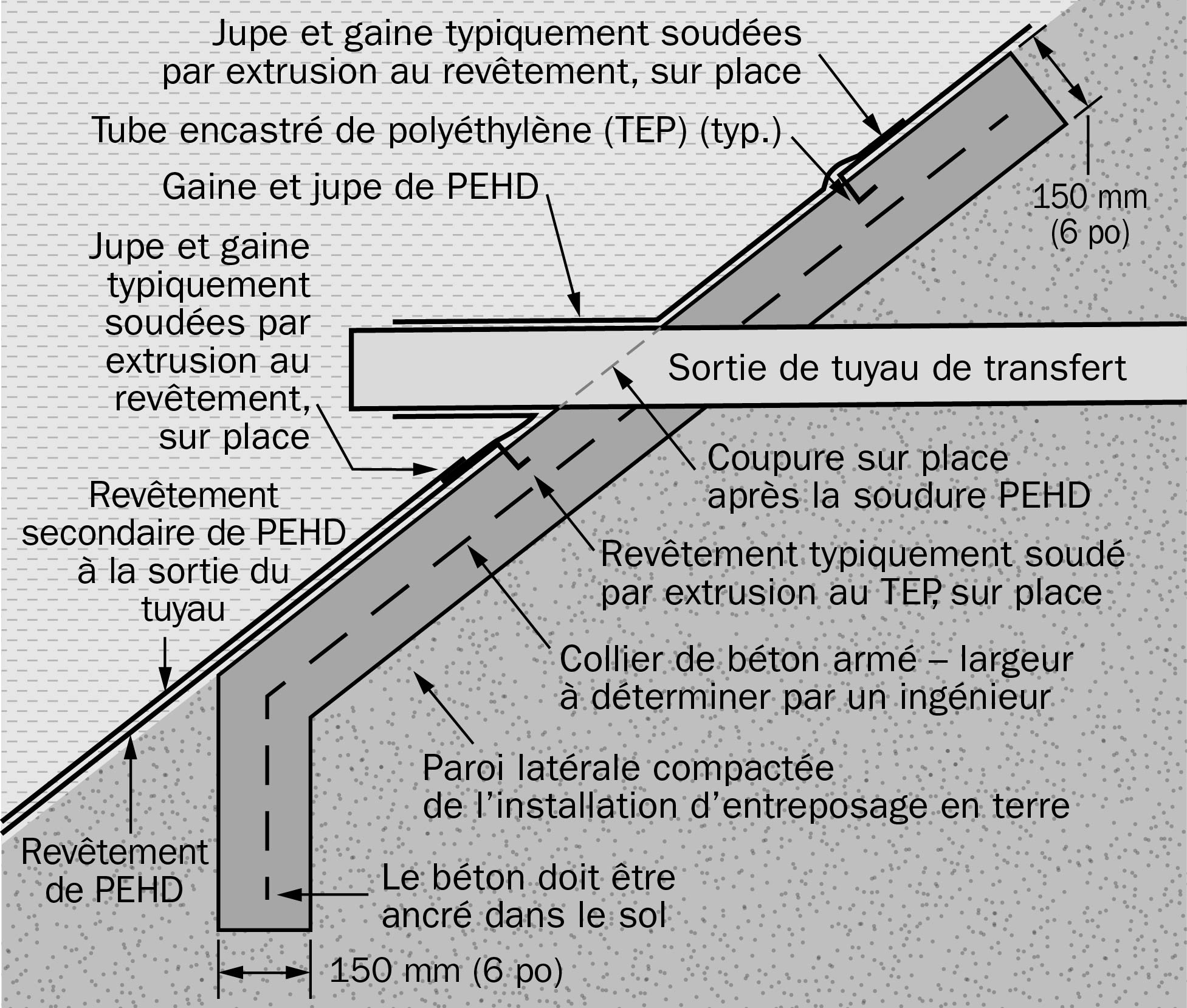 Schéma montrant la section transversale d’une installation d’entreposage de fumier en terre et le passage d’un tuyau à travers la paroi d’un bassin revêtue de PEHD (revêtement synthétique).