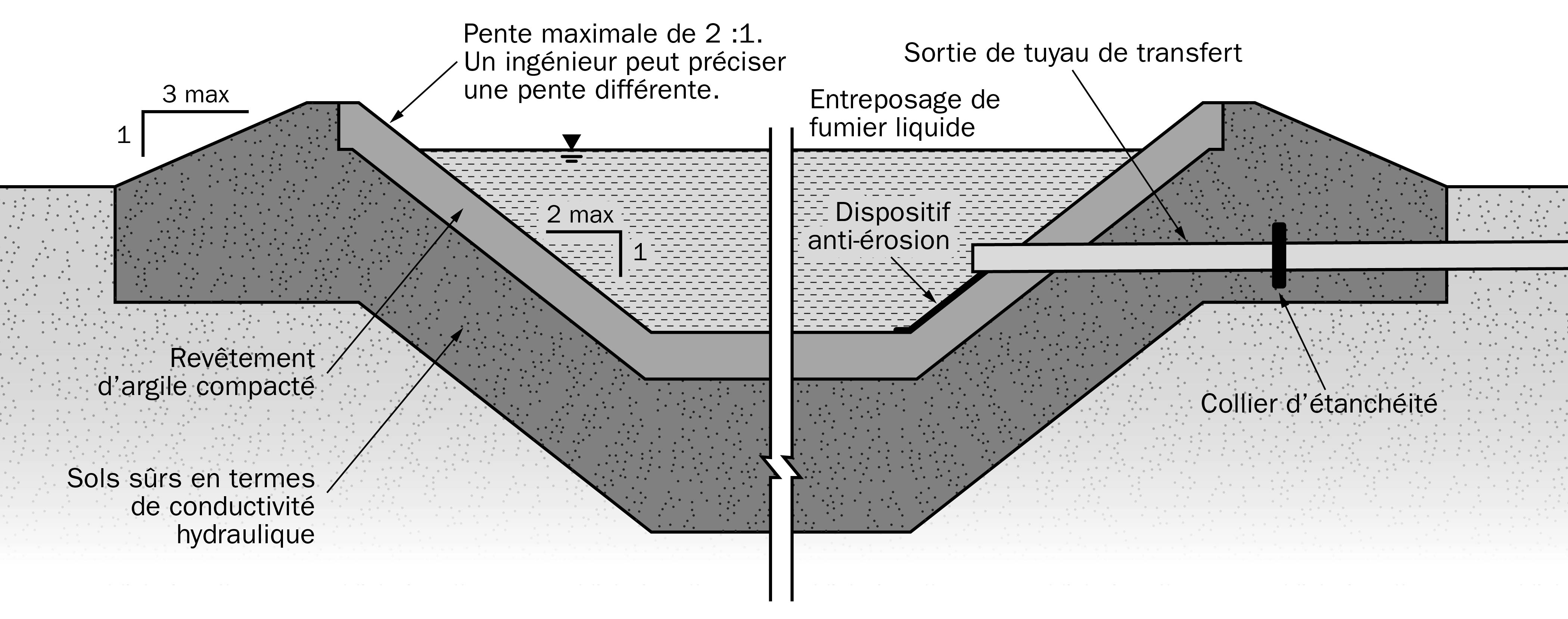 Schéma montrant la section transversale d’une installation d’entreposage en terre et le passage d’un tuyau à travers un revêtement d’argile géosynthétique