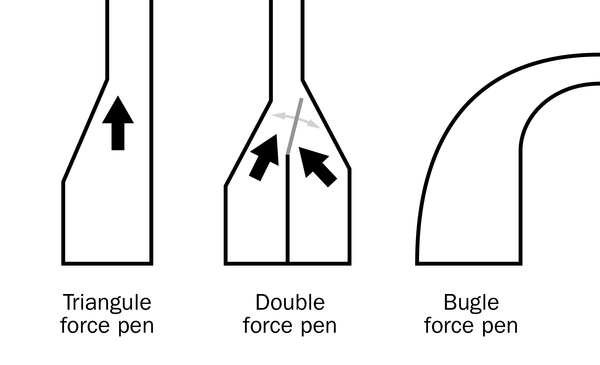 Diagram showing three shapes for penning that will move sheep from a large opening to a smaller opening.