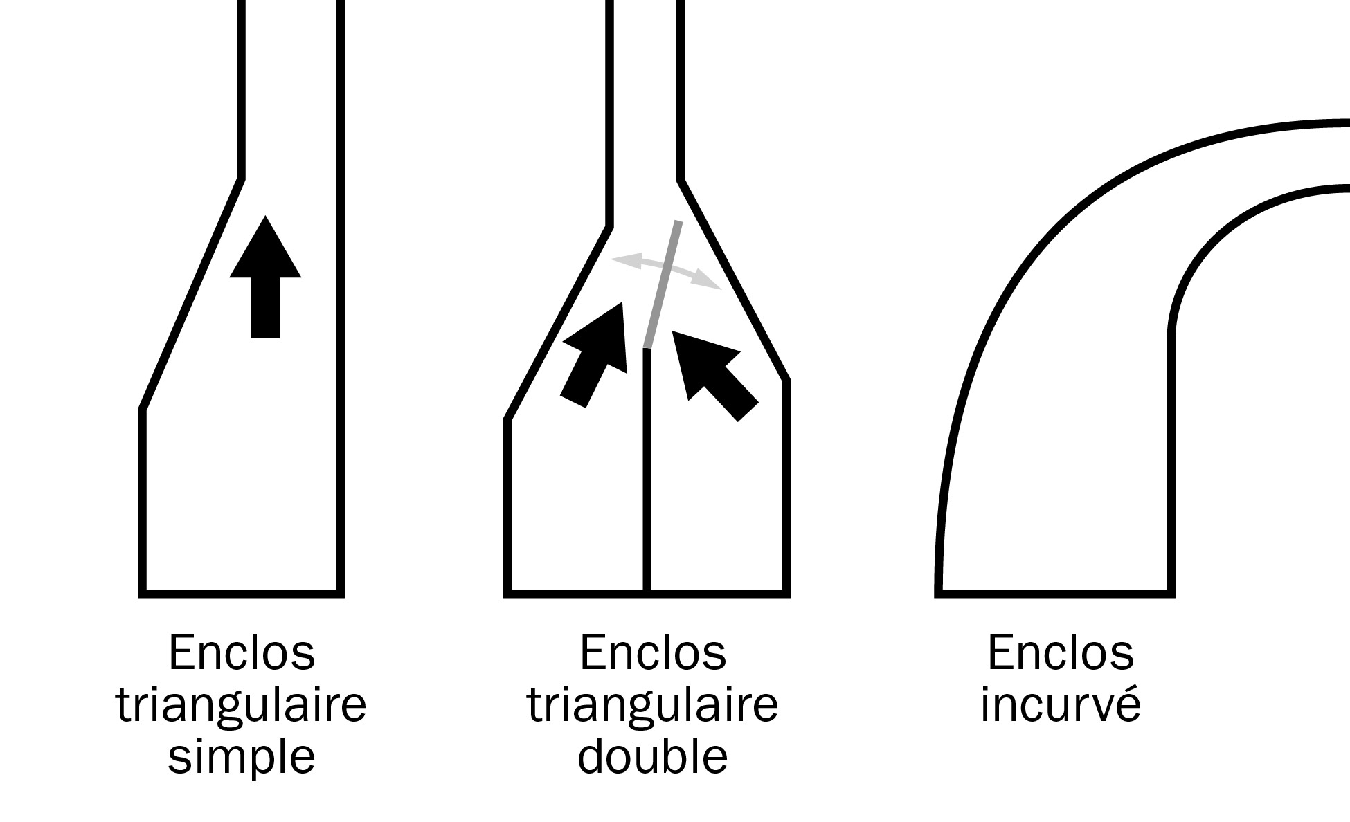 Diagramme illustrant trois formes d’enclos qui permettent de déplacer des moutons d’une grande ouverture vers une petite ouverture.