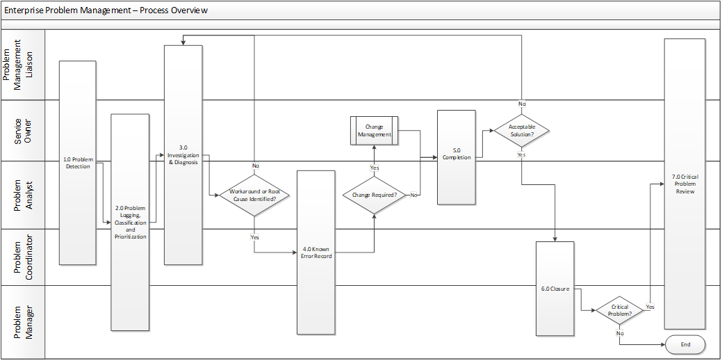 Enterprise Problem Management Process Overview