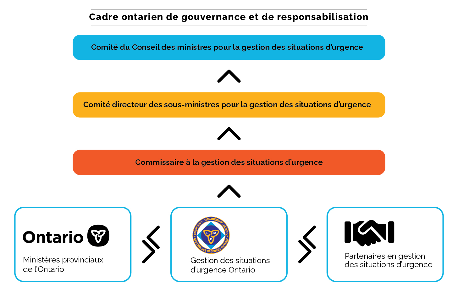 cadre ontarien de gouvernance et de responsabilisation