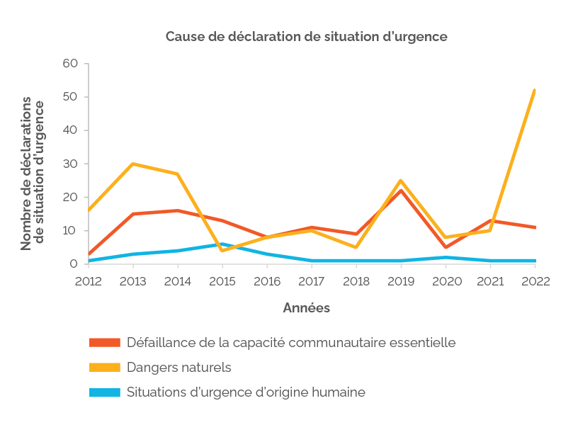 Graphique de la description des déclarations de situation d’urgence