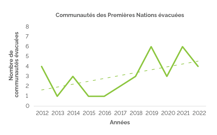 communautés des Premières Nations évacuées