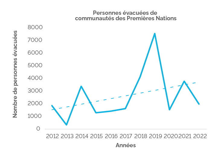 Personnes évacuées de communautés des Premières Nations