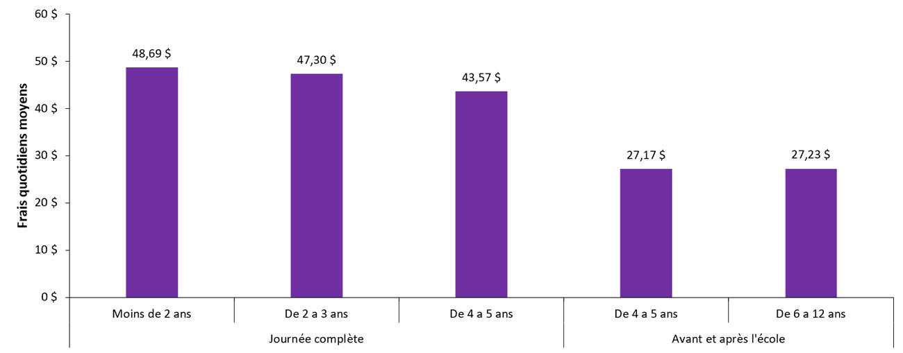 Frais quotidiens moyens dans les agences de services de garde en milieu familial agréées selon le groupe d’âge, en 2022
