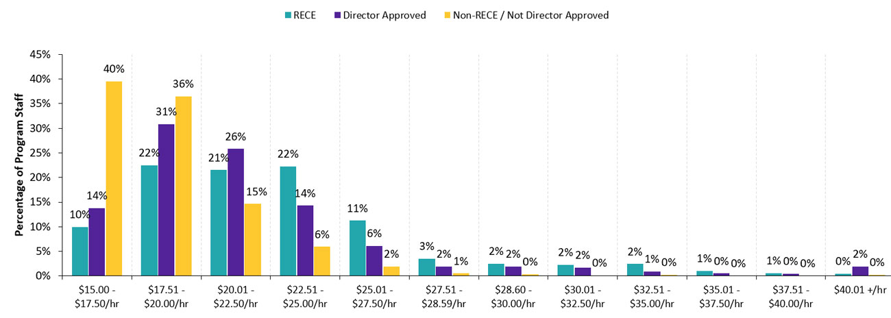 Hourly wages of full-time program staff in licensed child care centres, 2022