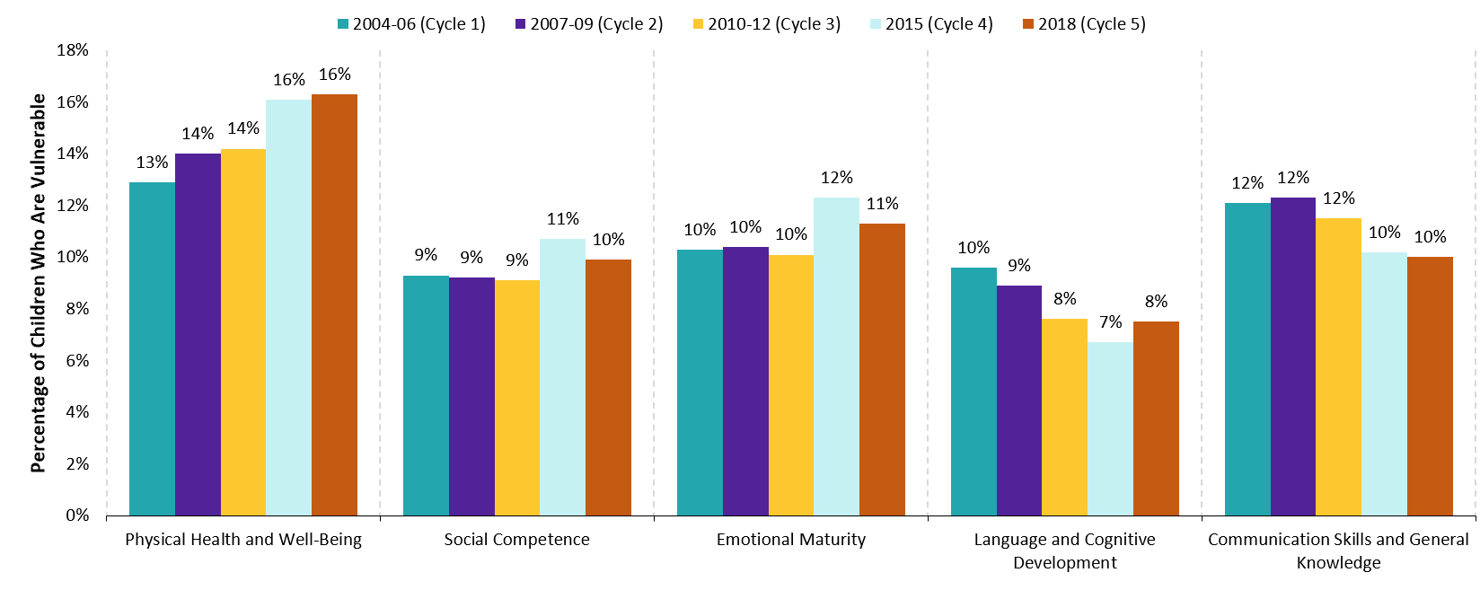 Percentage of vulnerable children by EDI domain, 2004–18