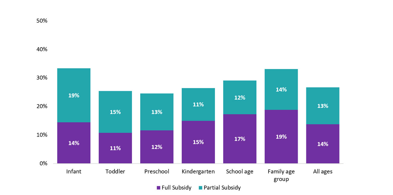 Percentage of children in licensed child care centres receiving a full or partial subsidy by age, 2022