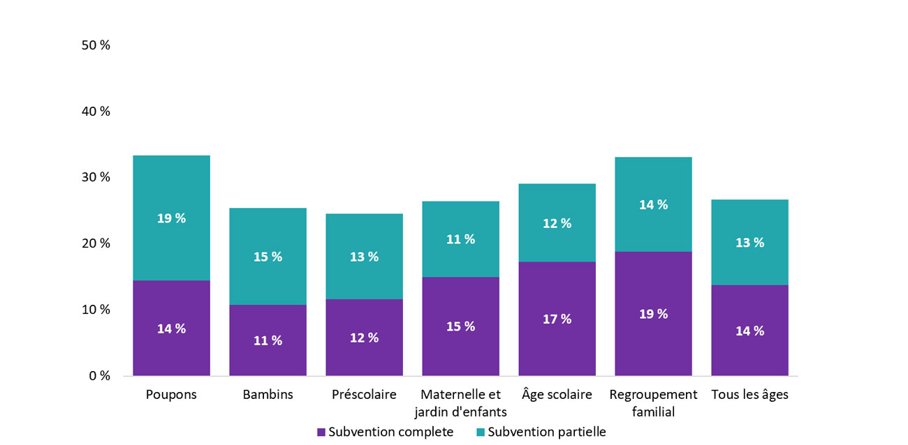 Pourcentage d'enfants dans les centres de garde d'enfants agréés qui reçoivent des subventions completes ou partielles selon l'âge, en 2022