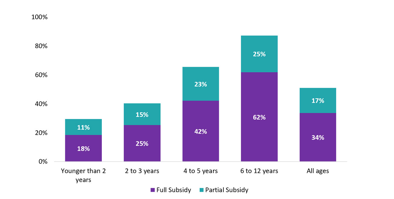 Percentage of children in licensed home child care receiving a full or partial subsidy by age, 2022