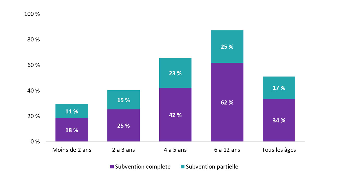 Pourcentage d'enfants en services de garde en milieu familial agréés qui reçoivent des subventions completes ou partielles selon l'âge, en 2022