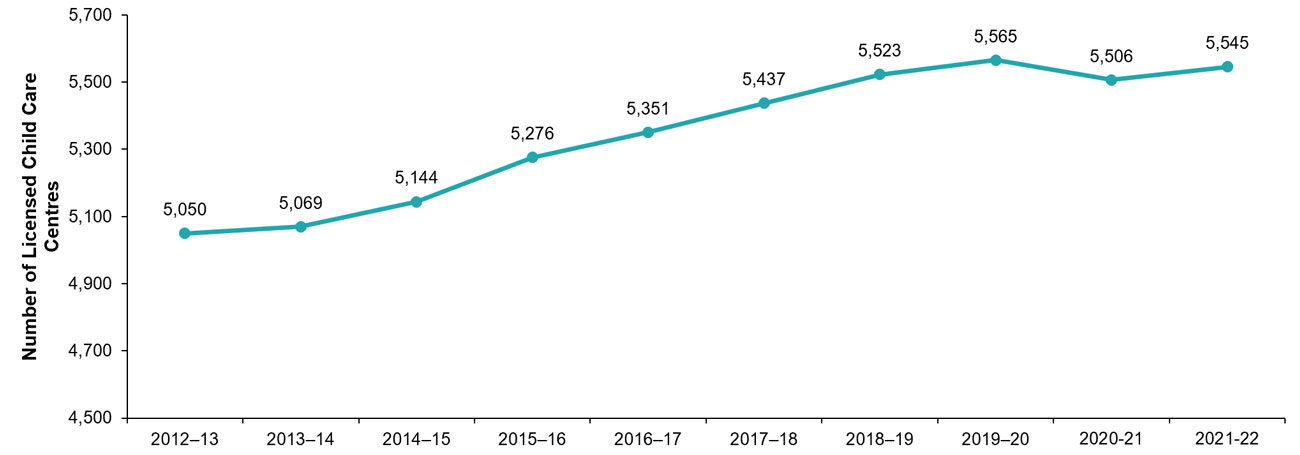 Figure 3: Number of licensed child care centres, 2012–13 to 2021–22