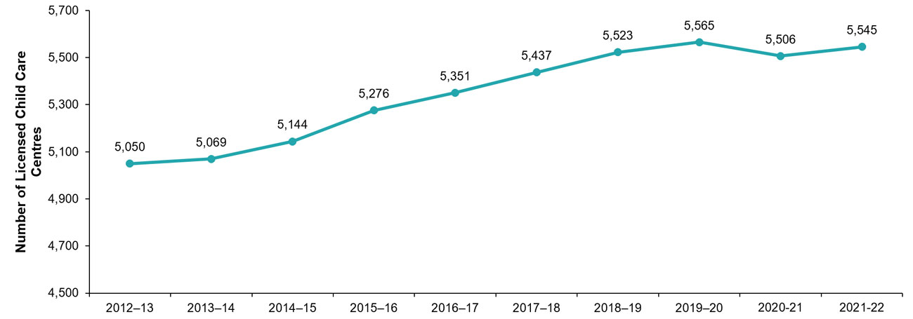 Figure 3: Number of licensed child care centres, 2012–13 to 2021–22