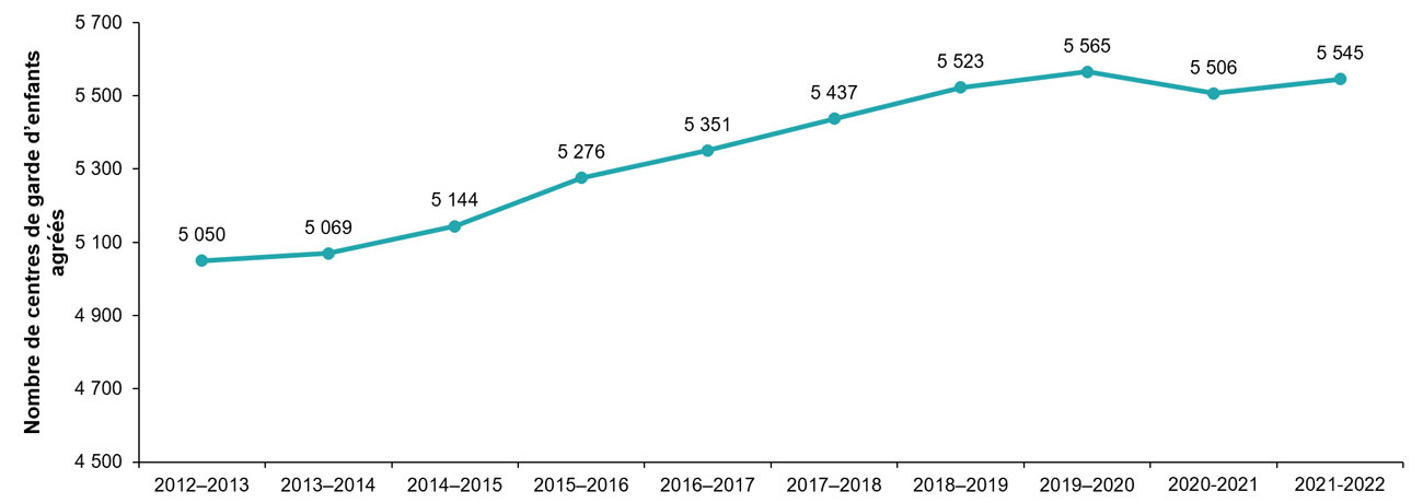 Nombre de centres de garde d’enfants agréés, de 2012-2013 à 2021-2022