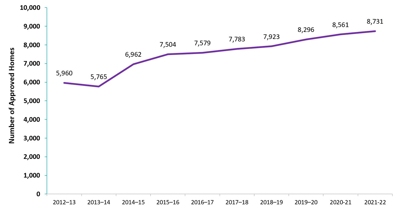 Number of approved homes, 2012–13 to 2021–22