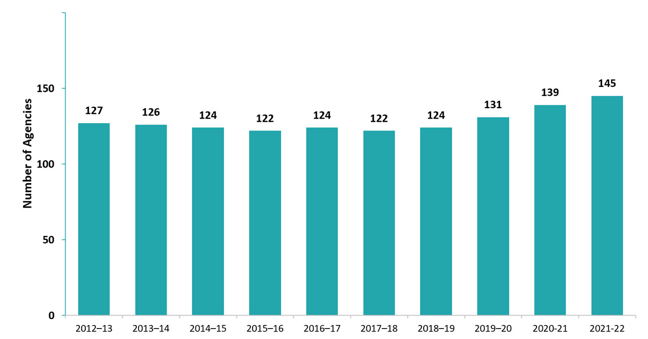 Number of licensed home child care agencies, 2012–13 to 2021–22