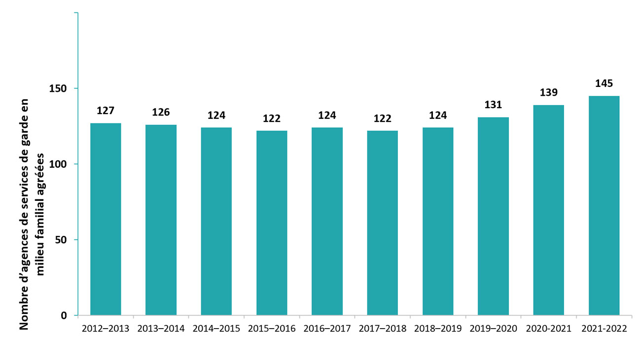 Nombre d’agences de services de garde en milieu familial agréées, 2012-2013 à 2021-2022