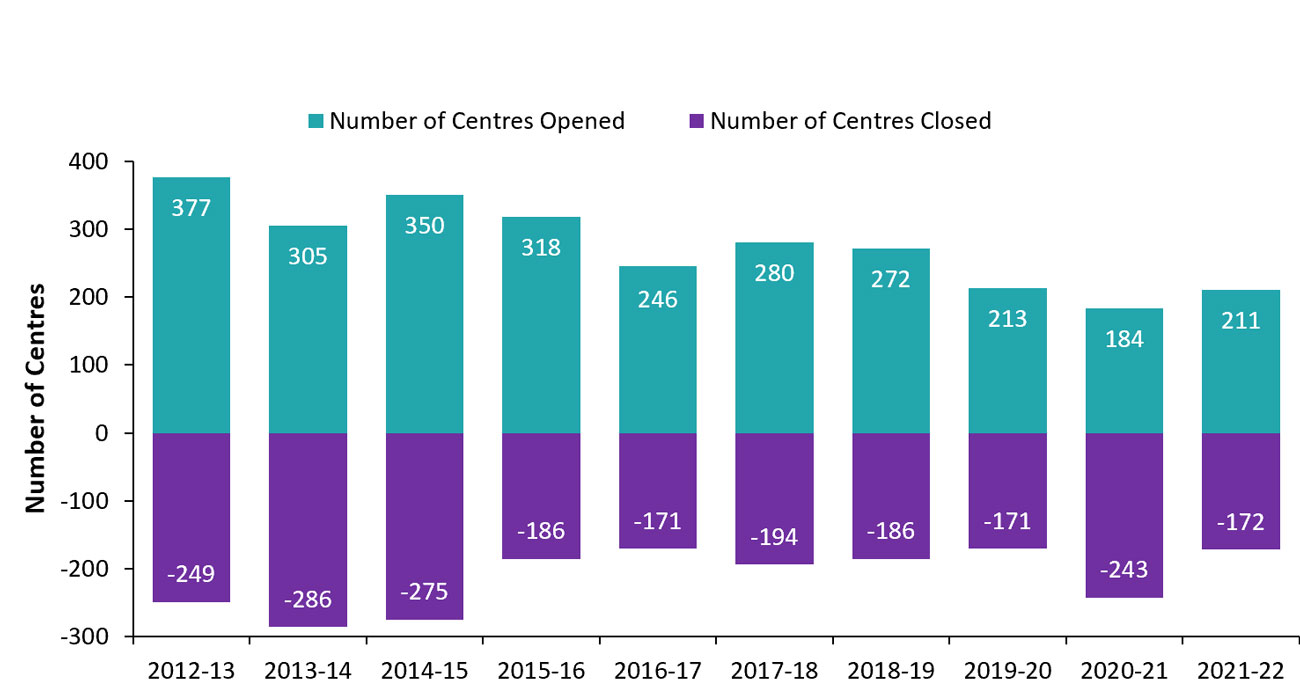 Number of licensed child care centre openings and closures, 2012–13 to 2021–22