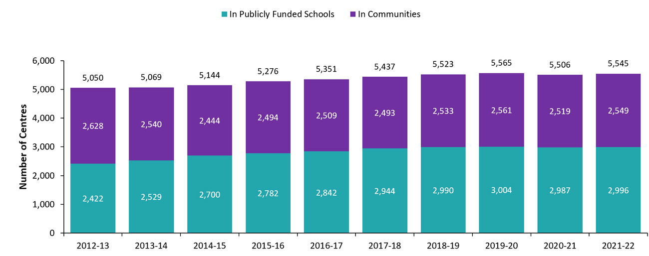 Number of licensed child care centres in publicly funded schools and in communities, 2012–13 to 2021–22