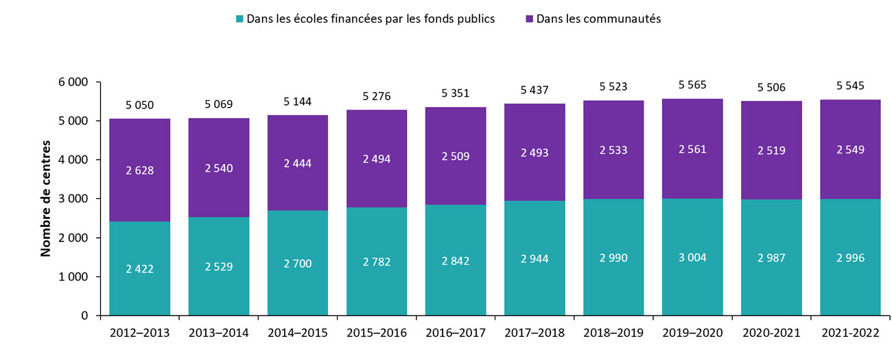 Nombre de centres de garde d'enfants agréés dans les écoles financées par les fonds publics et dans les communautés, de 2012-2013 à 2021–2022