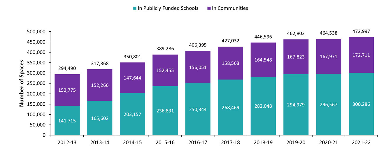 Number of licensed child care spaces in publicly funded schools and in communities, 2012–13 to 2021–22