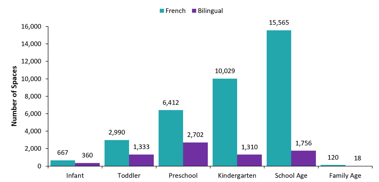 Number of licensed child care spaces in French-language and bilingual child care by age group, 2021–22