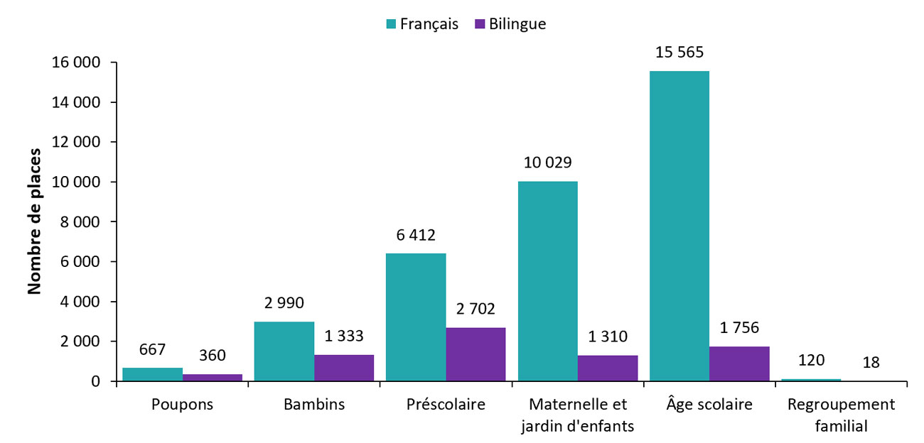 Nombre de places en services de garde d’enfants agréés en français et bilingues selon le groupe d’âge, en 2021-2022