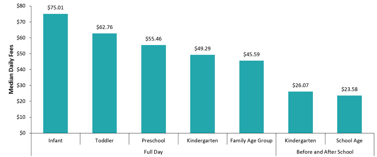 Mean daily fees by age group among licensed child care centres, 2022