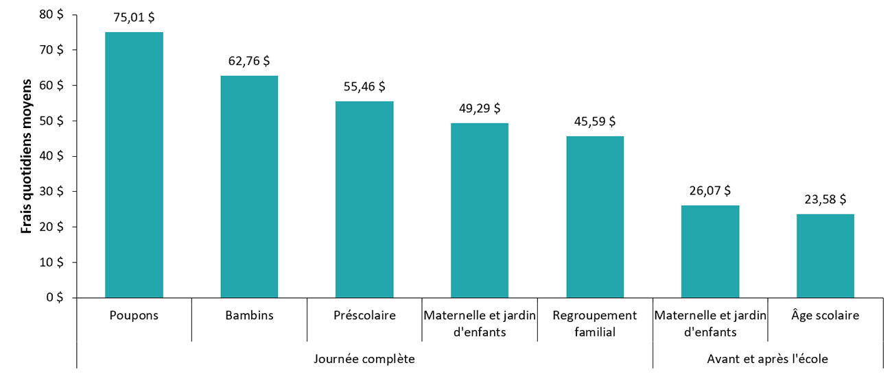 Frais quotidiens moyens dans les centres de garde d'enfants agréés selon le groupe d’âge, en 2022