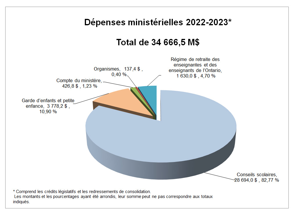 Graphique : Conseils scolaires	 82,77 %; Garde d’enfants et petite enfance 10.90 %; Compte du ministère 1.28 %; Organismes 0.34 %; Régime de retraite des enseignantes et des enseignants de l’Ontario 4.70 %.