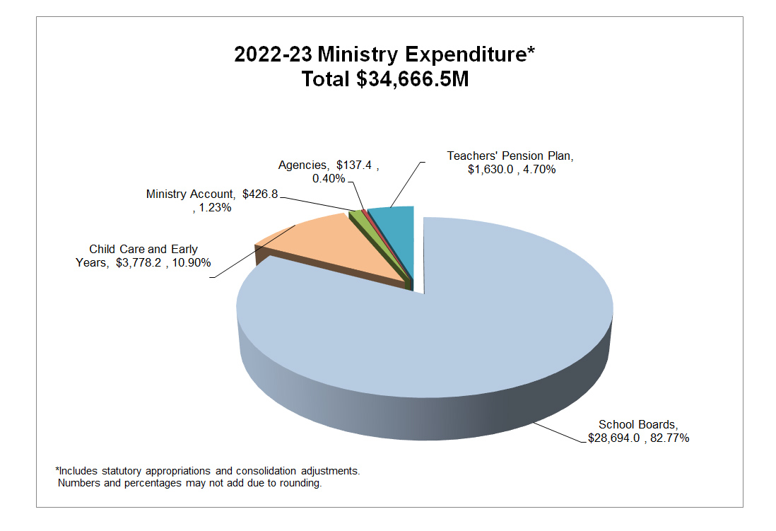 Pie Chart: School Boards $28,694.0(82.77%); Child Care and Early Years $3,778.2 (10.90%); Ministry Account $426.8 (1.28%); Agencies $137.4 (0.34%); Teachers' Pension Plan $1,630.0 (4.70%); Total Ministry Expense $34,666.5 (100.00%)