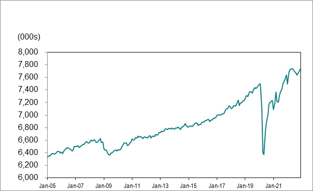 Line graph for chart 1 shows employment in Ontario from January 2005 to December 2022.