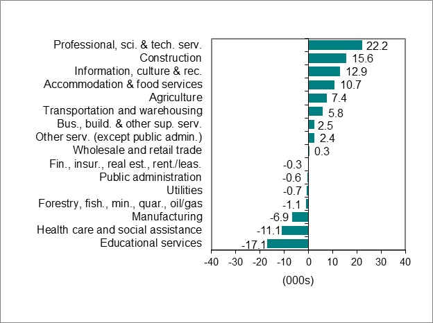 Bar graph for chart 2 shows employment change by industry.