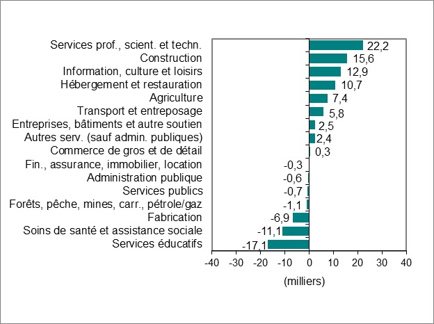 Le diagramme à barres du graphique 2 montre la variation de l’emploi par industrie.