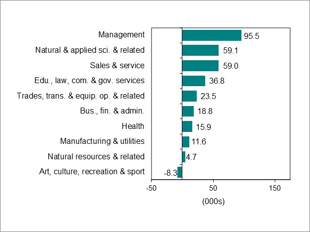 Bar graph for chart 3 shows employment change by occupation.